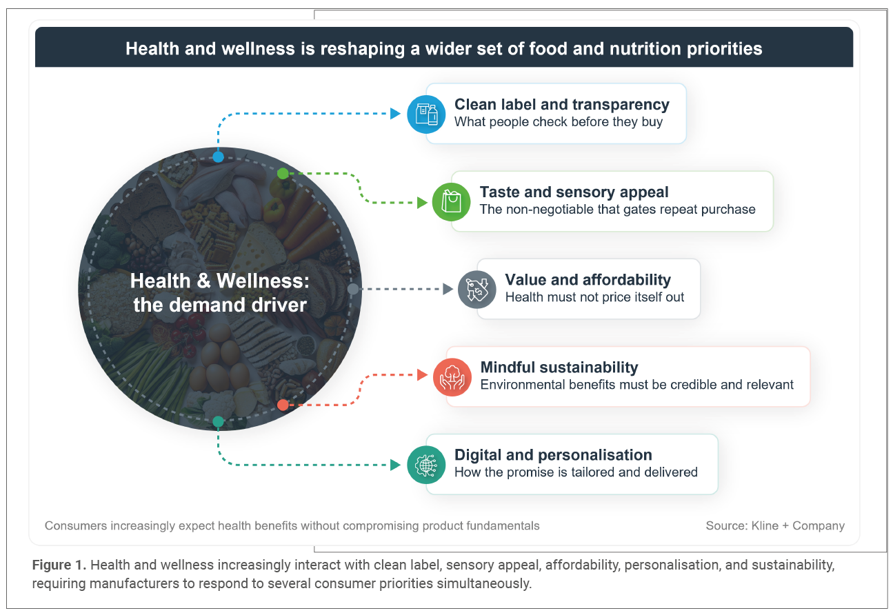 Health and wellness increasingly interact with clean label, sensory appeal, affordability, personalisation, and sustainability, requiring manufacturers to respond to several consumer priorities simultaneously.