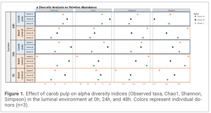 Figure 1. Effect of carob pulp on alpha diversity indices (Observed taxa, Chao1, Shannon, Simpson) in the luminal environment at 0h, 24h, and 48h. Colors represent individual donors (n=3).