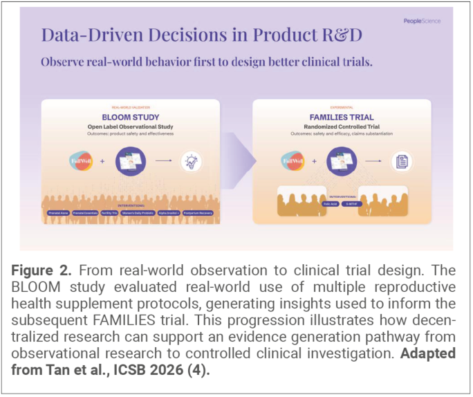 From real-world observation to clinical trial design.
