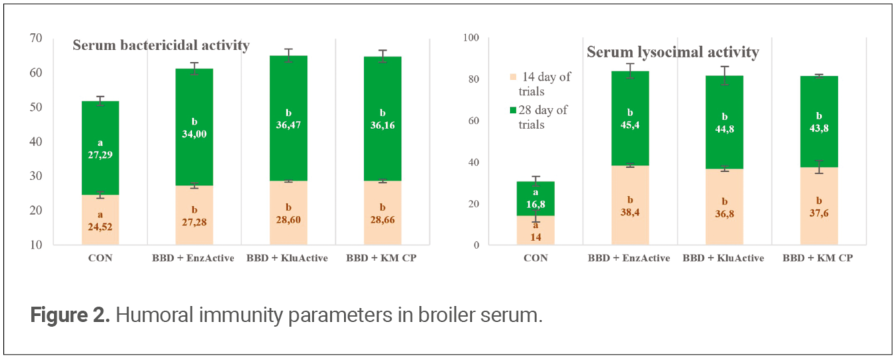 Figure 2. Humoral immunity parameters in broiler serum.