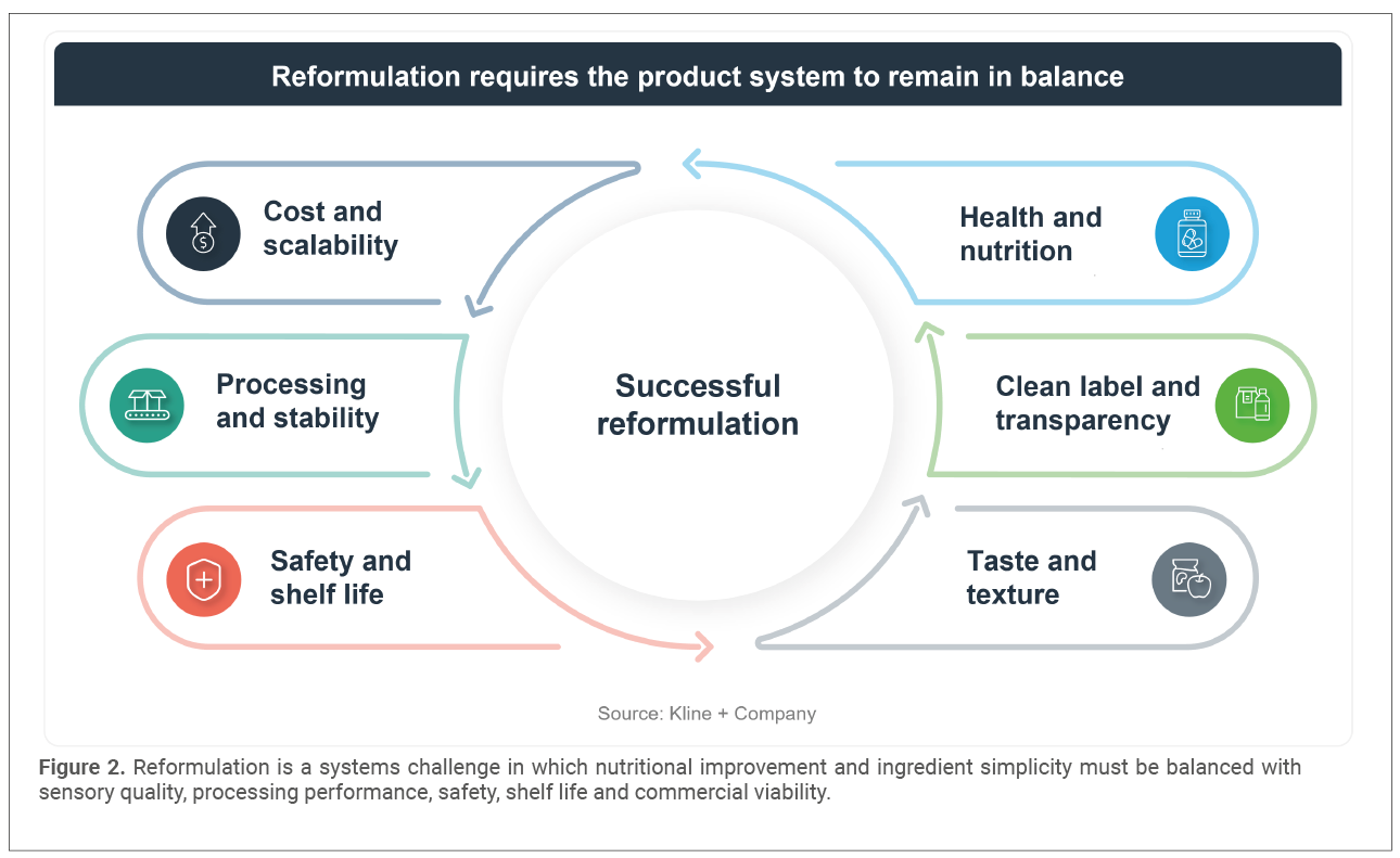 Reformulation is a systems challenge in which nutritional improvement and ingredient simplicity must be balanced with sensory quality, processing performance, safety, shelf life and commercial viability.