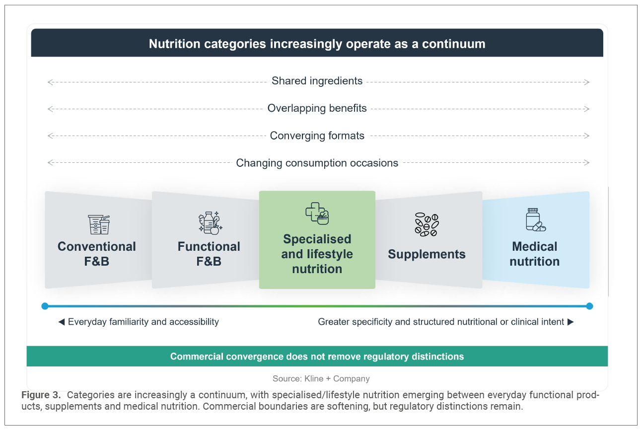 Categories are increasingly a continuum, with specialised/lifestyle nutrition emerging between everyday functional products, supplements and medical nutrition. Commercial boundaries are softening, but regulatory distinctions remain.