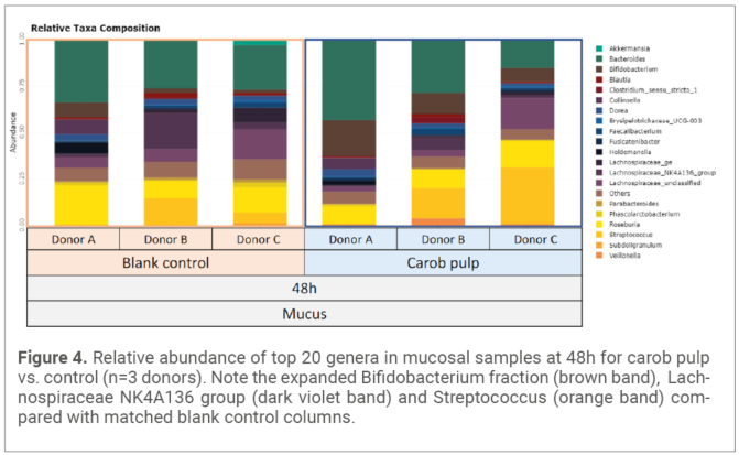 Figure 4. Relative abundance of top 20 genera in mucosal samples at 48h for carob pulp vs. control (n=3 donors). Note the expanded Bifidobacterium fraction (brown band), Lachnospiraceae NK4A136 group (dark violet band) and Streptococcus (orange band) compared with matched blank control columns.
