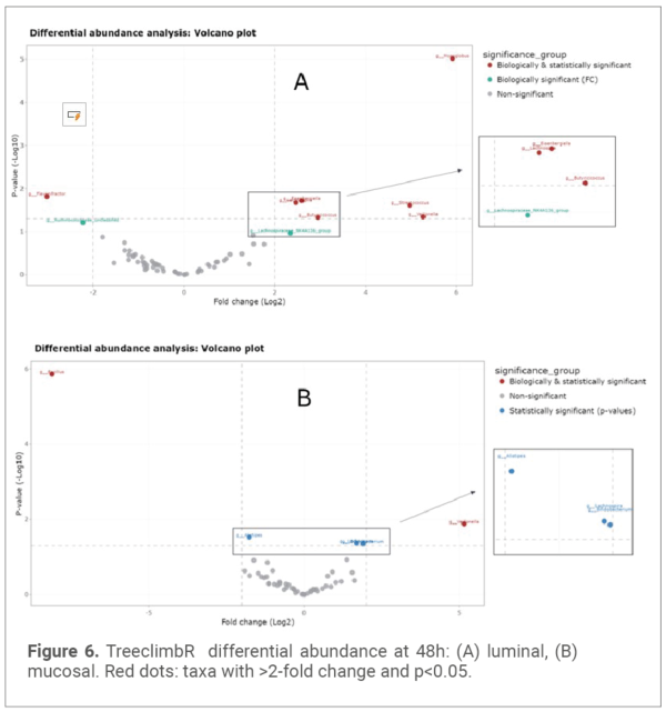 Figure 6. TreeclimbR differential abundance at 48h: (A) luminal, (B) mucosal. Red dots: taxa with >2-fold change and p<0.05.