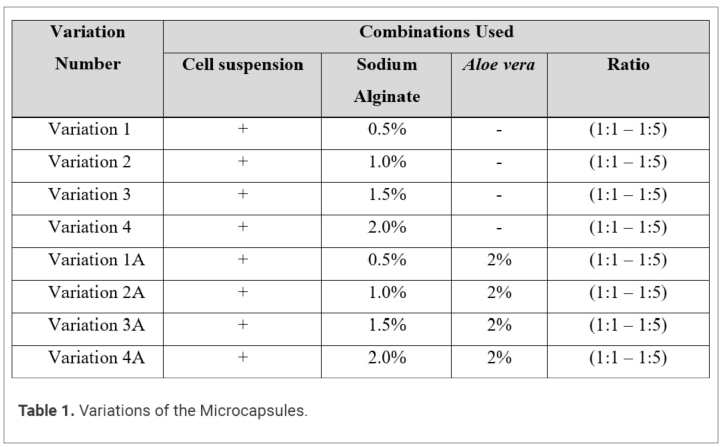 Table 1. Variations of the Microcapsules.