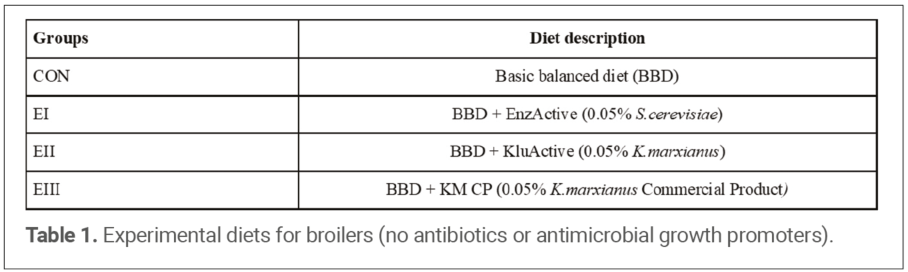 Table 1. Experimental diets for broilers (no antibiotics or antimicrobial growth promoters).