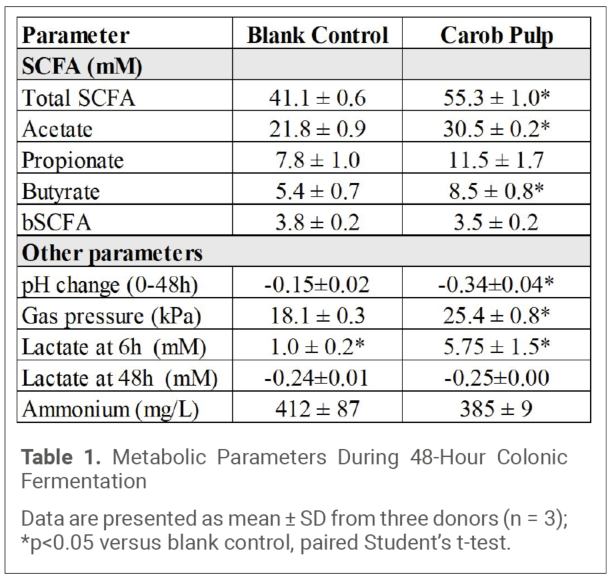 Table 1. Metabolic Parameters During 48-Hour Colonic Fermentation