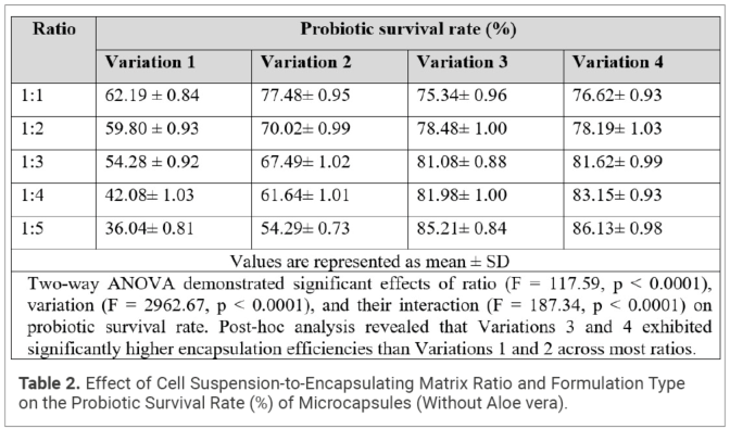 Table 2. Effect of Cell Suspension-to-Encapsulating Matrix Ratio and Formulation Type on the Probiotic Survival Rate (%) of Microcapsules (Without Aloe vera).
