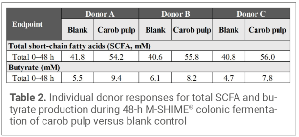 Table 2. Individual donor responses for total SCFA and butyrate production during 48-h M-SHIME® colonic fermentation of carob pulp versus blank control
