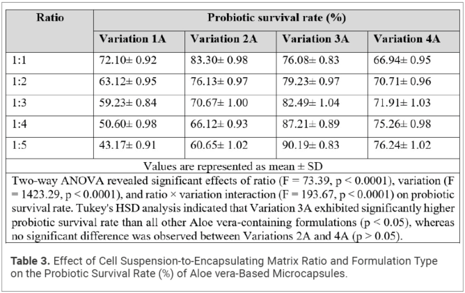Table 3. Effect of Cell Suspension-to-Encapsulating Matrix Ratio and Formulation Type on the Probiotic Survival Rate (%) of Aloe vera-Based Microcapsules.