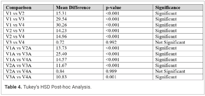 Table 4. Tukey’s HSD Post-hoc Analysis.