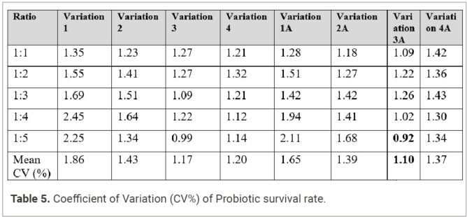 Table 5. Coefficient of Variation (CV%) of Probiotic survival rate.